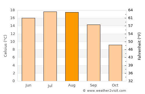 Zlatna average temperature in August