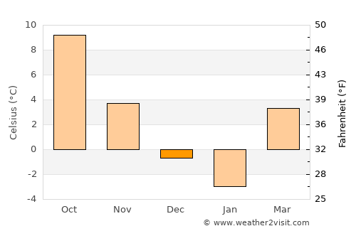 Zlatna average temperature in December