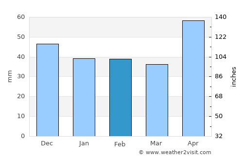 Zlatna average rain in February