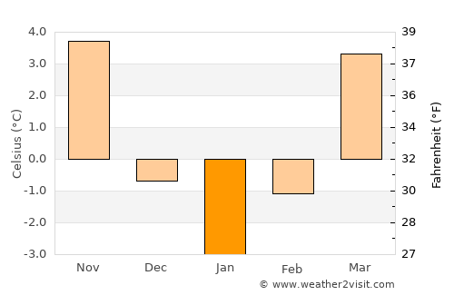Zlatna average temperature in January