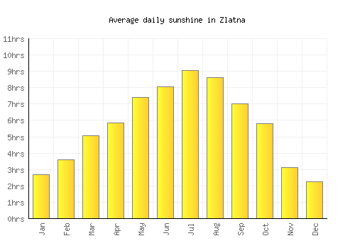 Zlatna average daily sunshine chart