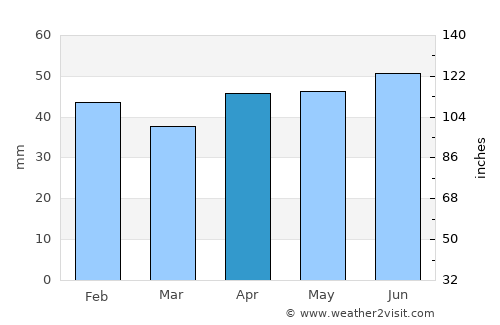 Zlatni Pyasatsi average rain in April