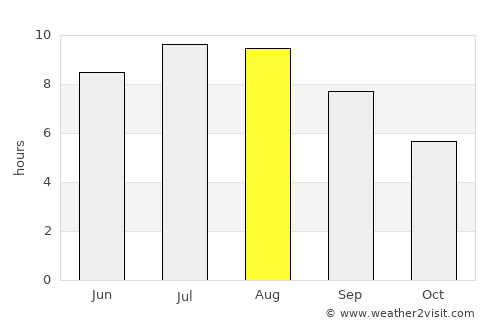 Zlatni Pyasatsi average rain in August