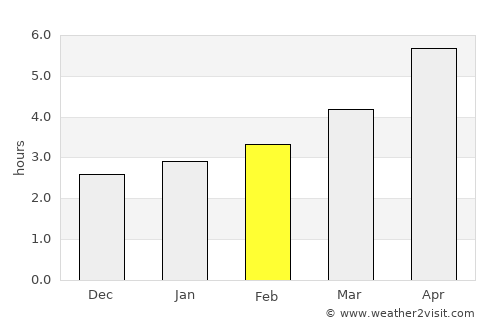 Zlatni Pyasatsi average rain in February