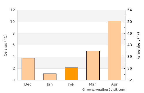 Zlatni Pyasatsi average temperature in February