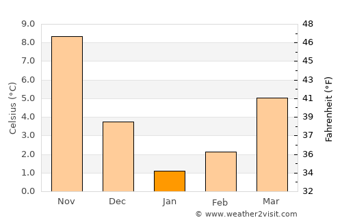 Zlatni Pyasatsi average temperature in January