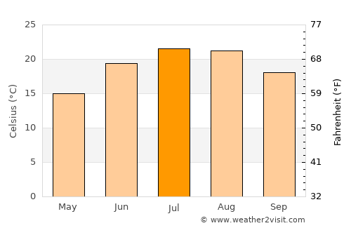 Zlatni Pyasatsi average temperature in July