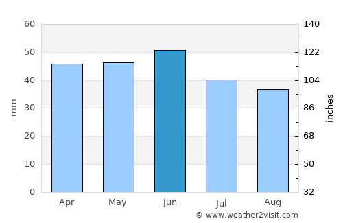 Zlatni Pyasatsi average rain in June
