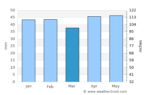 Zlatni Pyasatsi average rain in March