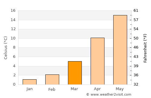 Zlatni Pyasatsi average temperature in March
