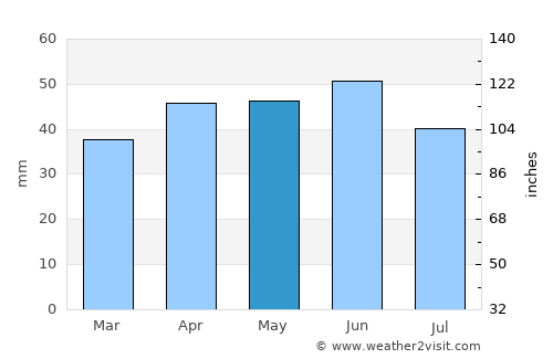 Zlatni Pyasatsi average rain in May