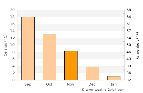 Zlatni Pyasatsi average temperature in November