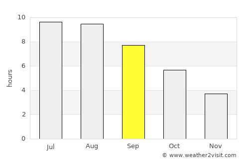 Zlatni Pyasatsi average rain in September
