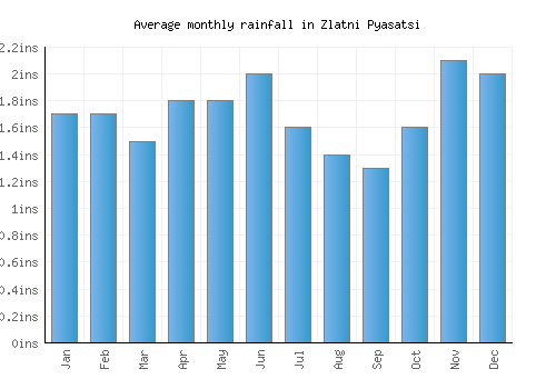 Zlatni Pyasatsi monthly rainfall chart (inches)