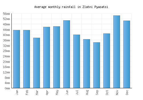 Zlatni Pyasatsi monthly rainfall chart (mm)