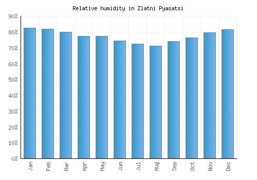 Zlatni Pyasatsi relative humidity averages