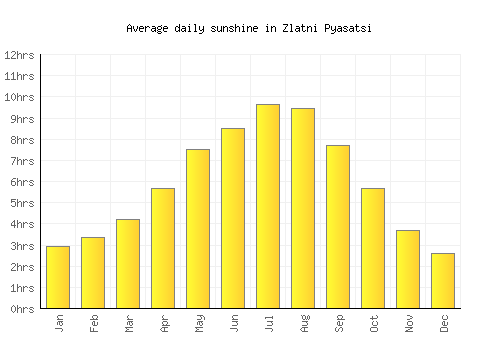 Zlatni Pyasatsi average daily sunshine chart