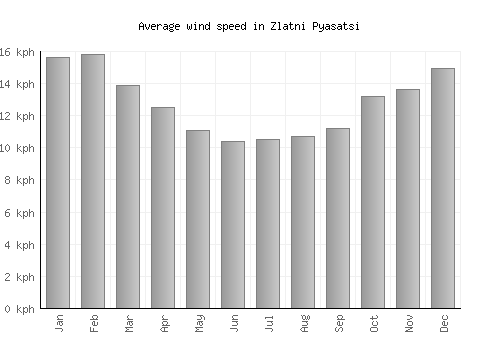 Zlatni Pyasatsi average winspeed by month (km/h)