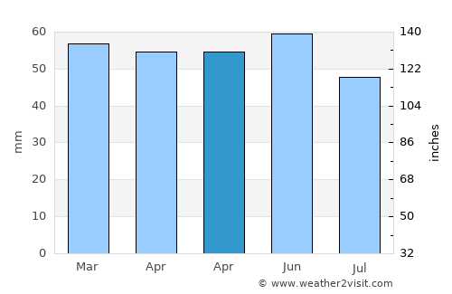 Zlatograd average rain in April