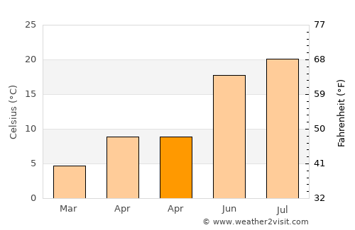 Zlatograd average temperature in April
