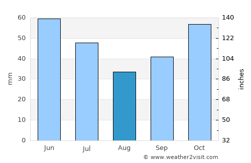 Zlatograd average rain in August