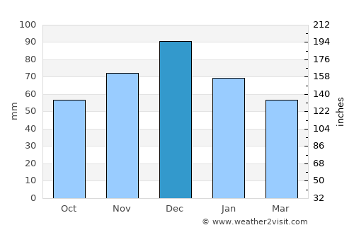 Zlatograd average rain in December