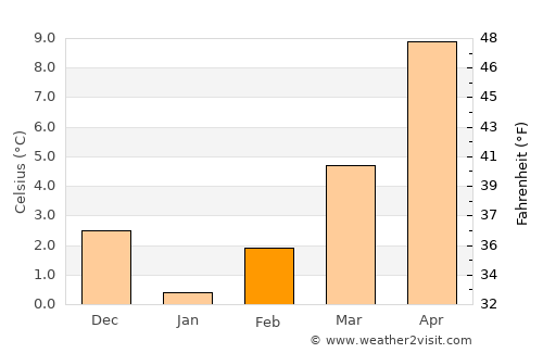 Zlatograd average temperature in February