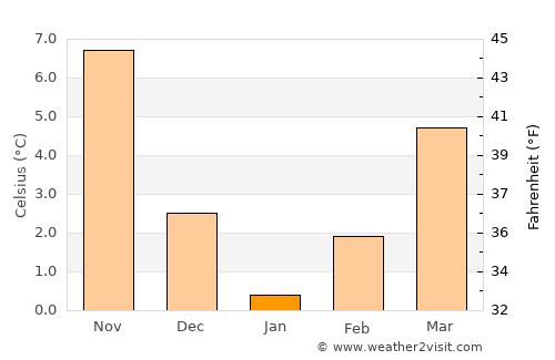 Zlatograd average temperature in January