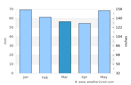 Zlatograd average rain in March