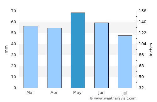 Zlatograd average rain in May