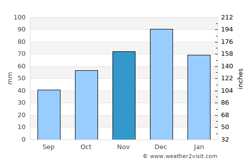 Zlatograd average rain in November