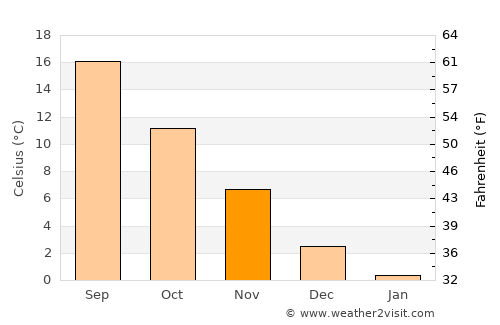 Zlatograd average temperature in November