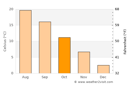 Zlatograd average temperature in October