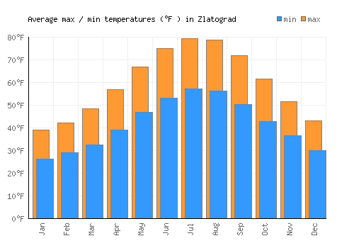 Zlatograd average minimum / maximum temperatures (Fahrenheit)