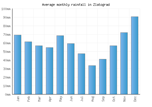 Zlatograd monthly rainfall chart (mm)