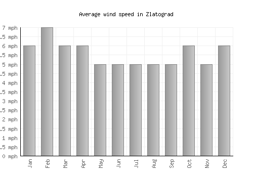 Zlatograd average winspeed by month (mph)
