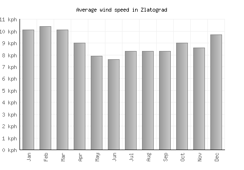 Zlatograd average winspeed by month (km/h)