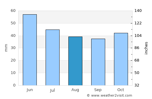 Zletovo average rain in August