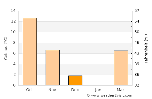Zletovo average temperature in December