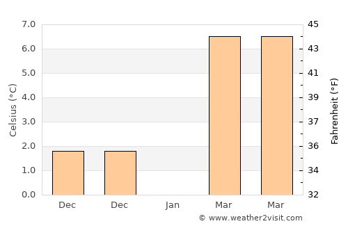 Zletovo average temperature in January
