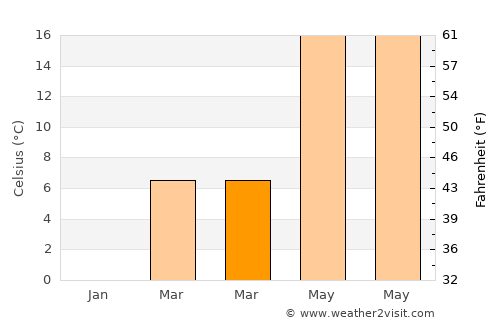Zletovo average temperature in March