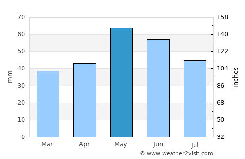 Zletovo average rain in May