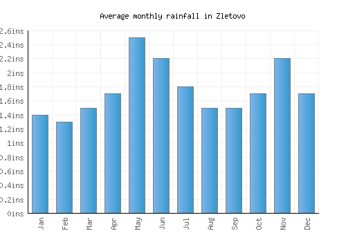 Zletovo monthly rainfall chart (inches)