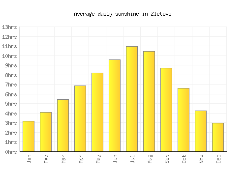 Zletovo average daily sunshine chart