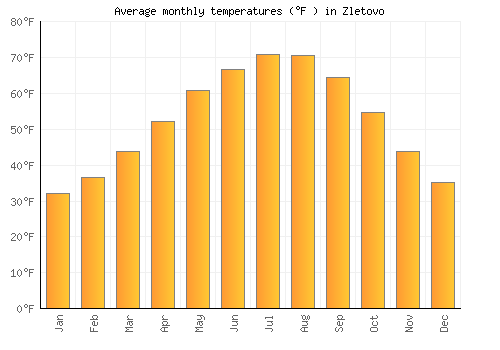 Zletovo average temperature chart (Fahrenheit)