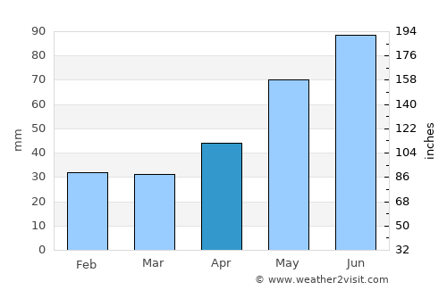 Zlín average rain in April