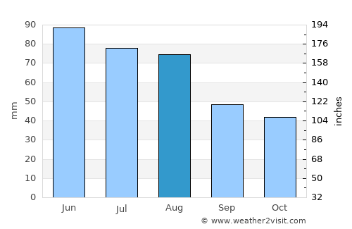 Zlín average rain in August