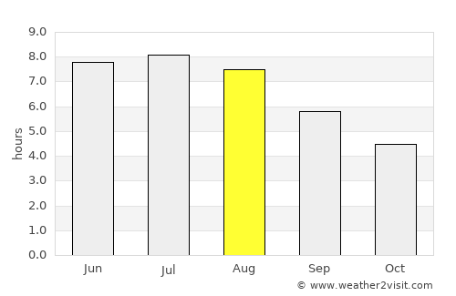 Zlín average rain in August