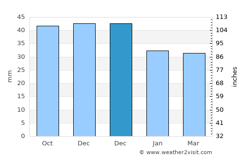 Zlín average rain in December