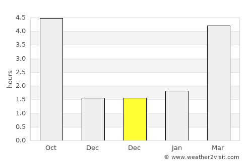 Zlín average rain in December